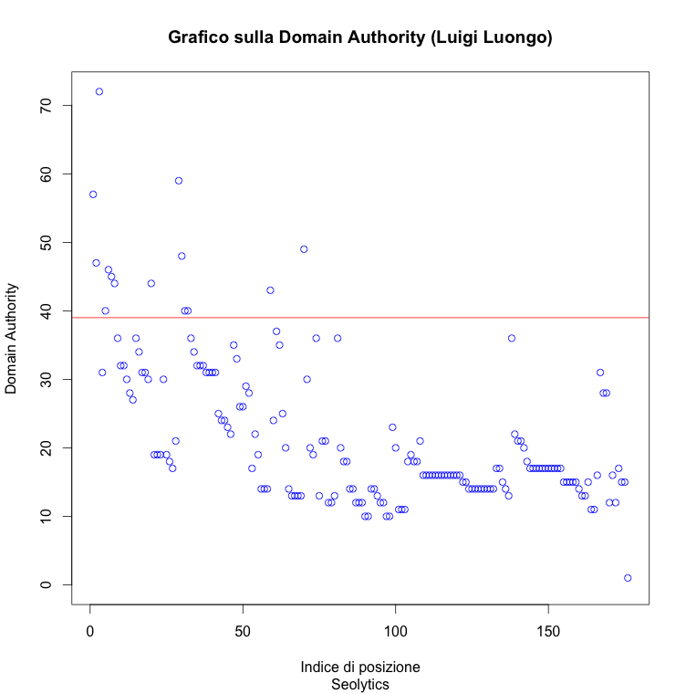 Per la keyword SeoLytics, la distribuzione dell'autorevolezza