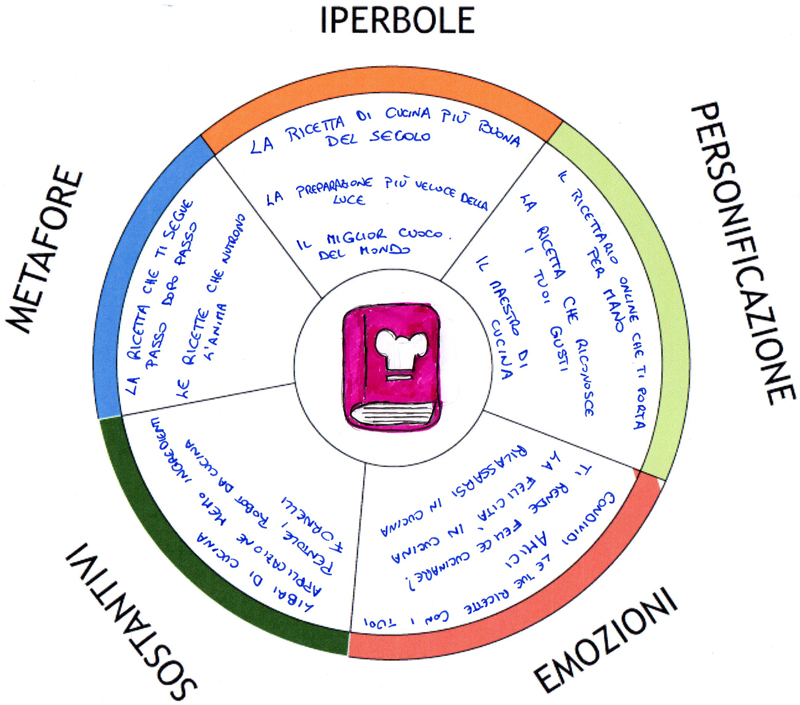 La ruota delle keyword: utile metodo per affinare la tecnica di brainstorming